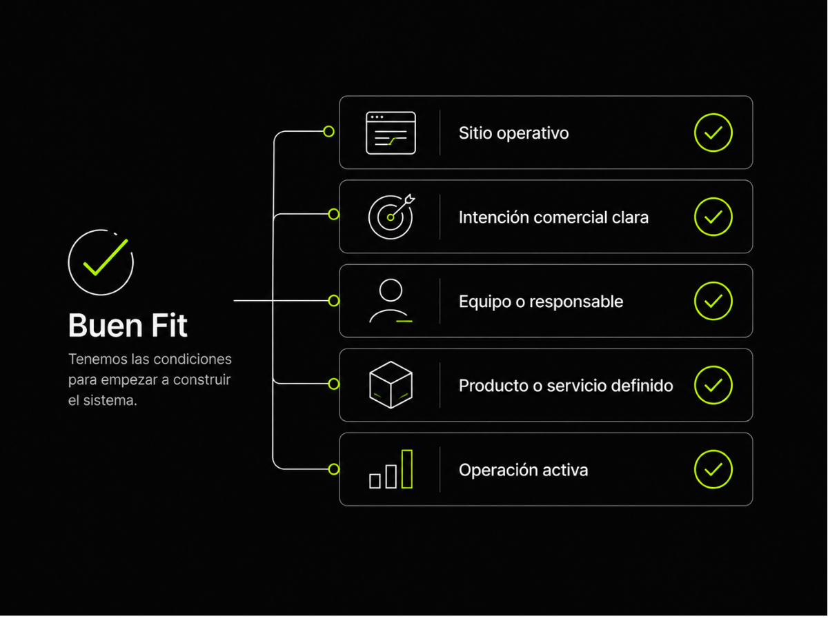 Checklist visual positivo: sitio operativo, intención clara, equipo, producto y operación