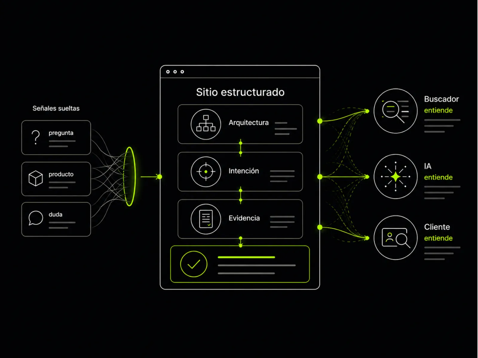 Diagrama de rutas de búsqueda que convergen en un sitio estructurado para personas, Google e IA